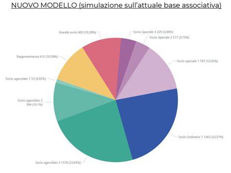 Grafico delle attività associative