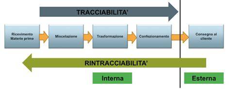 schemi di tracciabilità prodotto