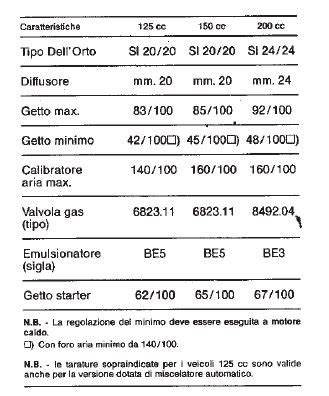schemi carburazione e getti