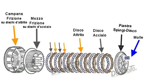 Schema di una frizione centrifuga per scooter