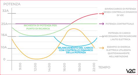Diagramma del bilanciamento del peso durante un'impennata