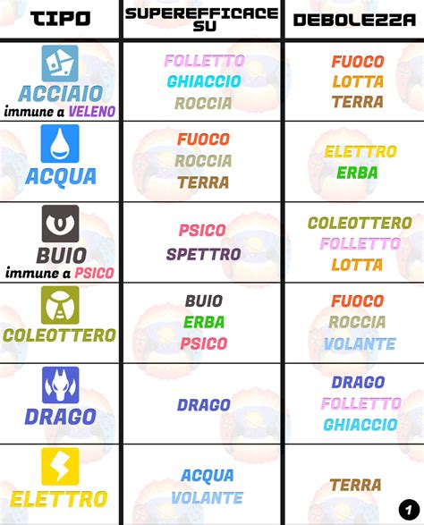 Infografica che illustra i tipi di Pokémon e le loro debolezze