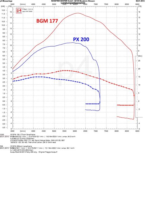 Confronto BGM177 vs PX200 (circuito di test)