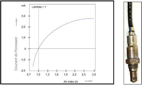 grafico andamento letture sonde lambda