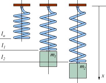Diagramma che illustra la forza di una molla di contrasto a diverse lunghezze