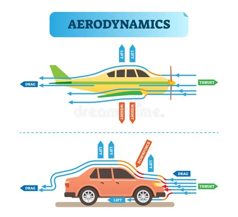 Schema aerodinamico del flusso d'aria attorno a un cupolino moto